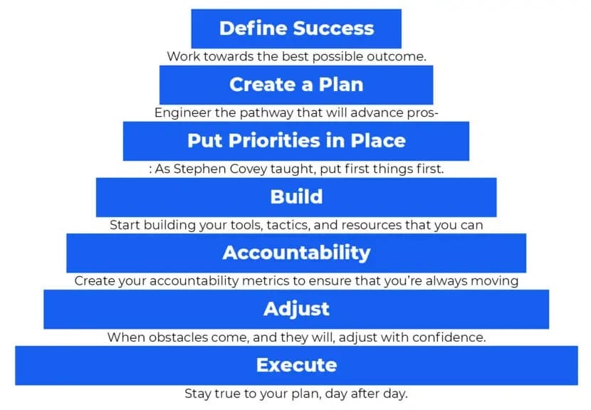 CEO Strategy Pyramid (Define Success, Create a Plan, Put Priorities in Place, Build, Accountability, Adjust, Execute)