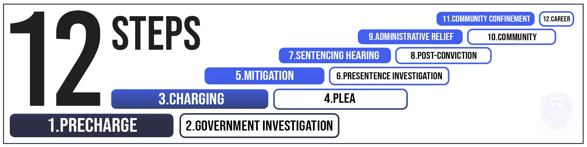 12 Steps Roadmap Diagram